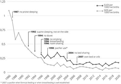 Renewed Attention Needed for Prevention of Sudden Unexpected Death in Infancy in the Netherlands